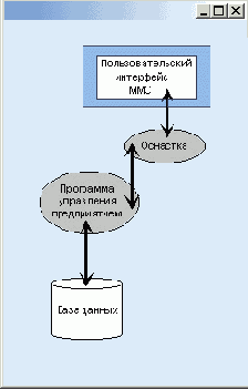 ММС обеспечивает общий интерфейс